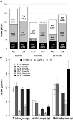 Corrigendum: Weight, insulin resistance, blood lipids, and diet quality changes associated with ketogenic and ultra low-fat dietary patterns: a secondary analysis of the DIETFITS randomized clinical trial